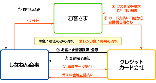 クレジットカード決済の流れ